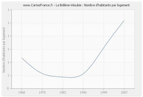 La Bollène-Vésubie : Nombre d'habitants par logement